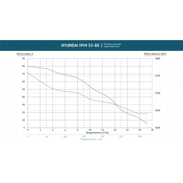 Мотопомпа с повышенным напором Hyundai HYH 53-80 HYH 53-80 фото
